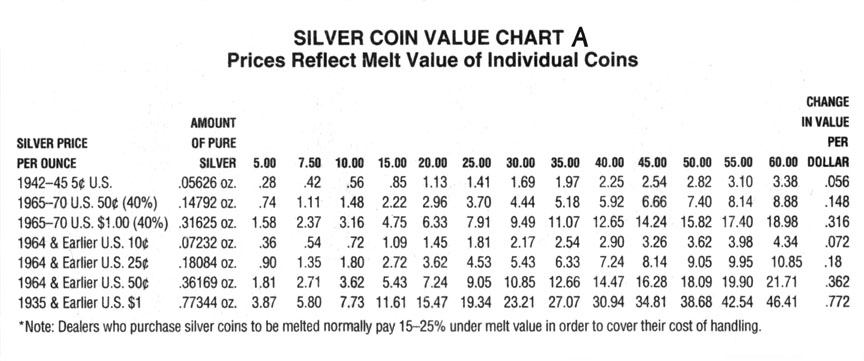 Silver Content Of Us Coins Chart